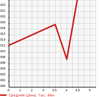 Аукционная статистика: График изменения цены HONDA Хонда  INSPIRE Инспайр  2009 3500 CP3 35TL в зависимости от аукционных оценок