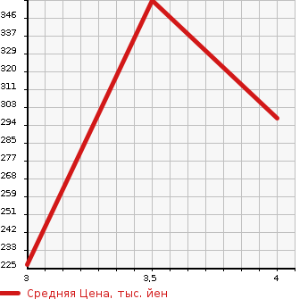 Аукционная статистика: График изменения цены HONDA Хонда  INSPIRE Инспайр  2010 3500 CP3 BASE GRADE в зависимости от аукционных оценок