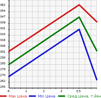Аукционная статистика: График изменения цены HONDA Хонда  INSPIRE Инспайр  2011 3500 CP3 BASE GRADE в зависимости от аукционных оценок
