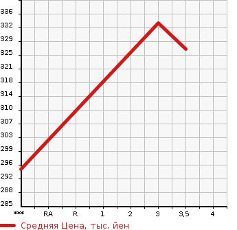 Аукционная статистика: График изменения цены HONDA Хонда  INSPIRE Инспайр  2012 3500 CP3 BASE GRADE в зависимости от аукционных оценок