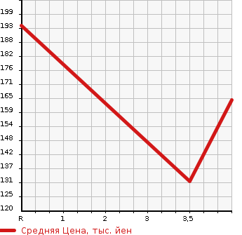 Аукционная статистика: График изменения цены HONDA Хонда  INSPIRE Инспайр  1995 в зависимости от аукционных оценок