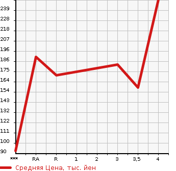 Аукционная статистика: График изменения цены HONDA Хонда  INSPIRE Инспайр  2001 в зависимости от аукционных оценок
