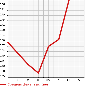 Аукционная статистика: График изменения цены HONDA Хонда  INSPIRE Инспайр  2003 в зависимости от аукционных оценок