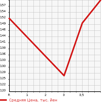 Аукционная статистика: График изменения цены HONDA Хонда  INSPIRE Инспайр  2004 в зависимости от аукционных оценок
