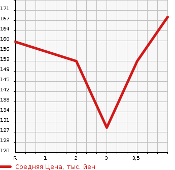 Аукционная статистика: График изменения цены HONDA Хонда  INSPIRE Инспайр  2005 в зависимости от аукционных оценок