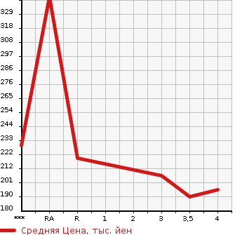 Аукционная статистика: График изменения цены HONDA Хонда  INSPIRE Инспайр  2007 в зависимости от аукционных оценок