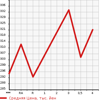 Аукционная статистика: График изменения цены HONDA Хонда  INSPIRE Инспайр  2012 в зависимости от аукционных оценок