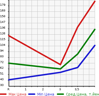 Аукционная статистика: График изменения цены HONDA Хонда  INSIGHT Инсайт  2009 1330 ZE2  в зависимости от аукционных оценок