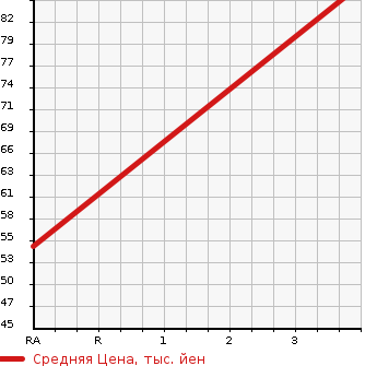 Аукционная статистика: График изменения цены HONDA Хонда  INSIGHT Инсайт  2009 1400 ZE2 G в зависимости от аукционных оценок