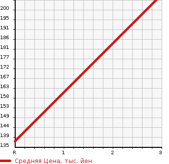 Аукционная статистика: График изменения цены HONDA Хонда  HR-V ХР-В  2000 1600 GH3  в зависимости от аукционных оценок