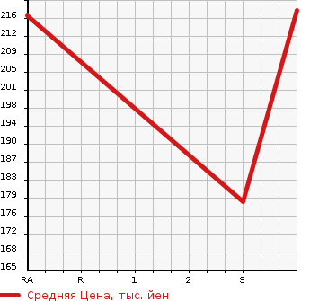 Аукционная статистика: График изменения цены HONDA Хонда  HR-V ХР-В  2003 1600 GH3  в зависимости от аукционных оценок
