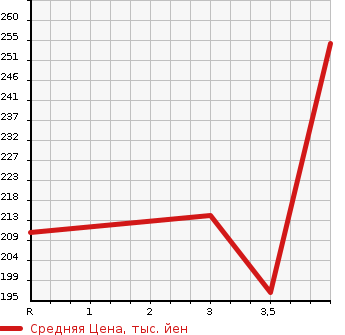 Аукционная статистика: График изменения цены HONDA Хонда  HR-V ХР-В  2001 1600 GH3 J в зависимости от аукционных оценок