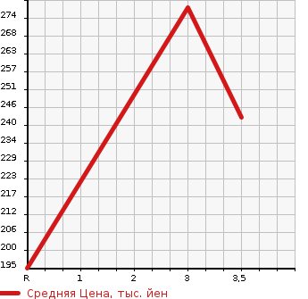 Аукционная статистика: График изменения цены HONDA Хонда  HR-V ХР-В  2003 1600 GH3 J в зависимости от аукционных оценок
