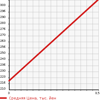 Аукционная статистика: График изменения цены HONDA Хонда  HR-V ХР-В  2001 1600 GH4  в зависимости от аукционных оценок