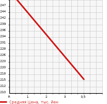 Аукционная статистика: График изменения цены HONDA Хонда  HR-V ХР-В  2000 1600 GH4 4WD в зависимости от аукционных оценок