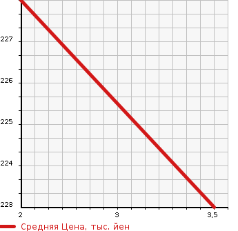 Аукционная статистика: График изменения цены HONDA Хонда  HR-V ХР-В  2001 1600 GH4 4WD J4 в зависимости от аукционных оценок