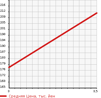 Аукционная статистика: График изменения цены HONDA Хонда  HR-V ХР-В  2005 1600 GH4 4WD J4 в зависимости от аукционных оценок
