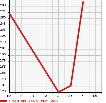 Аукционная статистика: График изменения цены HONDA Хонда  HR-V ХР-В  1998 в зависимости от аукционных оценок
