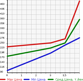 Аукционная статистика: График изменения цены HONDA Хонда  HR-V ХР-В  1999 в зависимости от аукционных оценок
