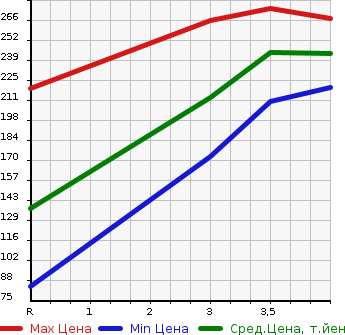 Аукционная статистика: График изменения цены HONDA Хонда  HR-V ХР-В  2000 в зависимости от аукционных оценок