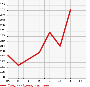 Аукционная статистика: График изменения цены HONDA Хонда  HR-V ХР-В  2001 в зависимости от аукционных оценок