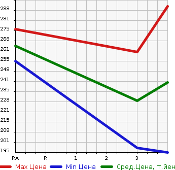 Аукционная статистика: График изменения цены HONDA Хонда  HR-V ХР-В  2002 в зависимости от аукционных оценок