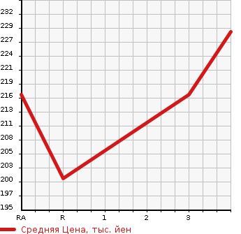 Аукционная статистика: График изменения цены HONDA Хонда  HR-V ХР-В  2003 в зависимости от аукционных оценок