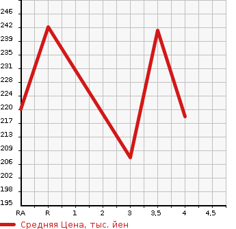 Аукционная статистика: График изменения цены HONDA Хонда  HR-V ХР-В  2004 в зависимости от аукционных оценок