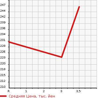 Аукционная статистика: График изменения цены HONDA Хонда  HR-V ХР-В  2005 в зависимости от аукционных оценок