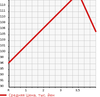 Аукционная статистика: График изменения цены HONDA Хонда  OTHER Другой  2012 1500 GP3  в зависимости от аукционных оценок