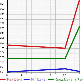 Аукционная статистика: График изменения цены HONDA Хонда  OTHER Другой  2013 1500 GP3 FREED SPY KHV JUST SELECTION в зависимости от аукционных оценок