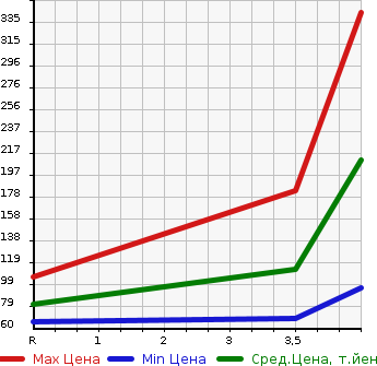 Аукционная статистика: График изменения цены HONDA Хонда  S800 Другой  2012 в зависимости от аукционных оценок