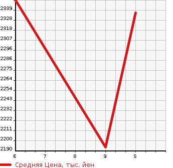 Аукционная статистика: График изменения цены HONDA Хонда  S800 Другой  2024 в зависимости от аукционных оценок