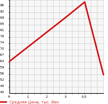 Аукционная статистика: График изменения цены HONDA Хонда  FIT ARIA Фит Ария  2003 1300 GD6  в зависимости от аукционных оценок