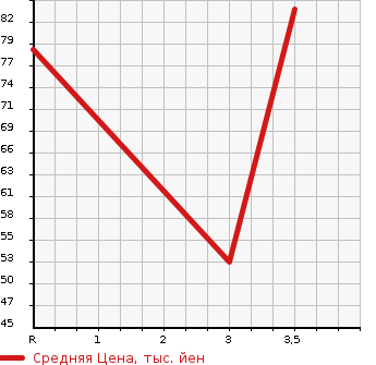 Аукционная статистика: График изменения цены HONDA Хонда  FIT ARIA Фит Ария  2005 1300 GD6  в зависимости от аукционных оценок