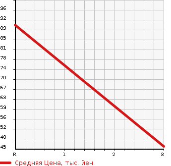 Аукционная статистика: График изменения цены HONDA Хонда  FIT ARIA Фит Ария  2002 1500 GD8  в зависимости от аукционных оценок