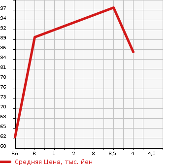 Аукционная статистика: График изменения цены HONDA Хонда  FIT ARIA Фит Ария  2003 1500 GD8  в зависимости от аукционных оценок