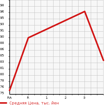 Аукционная статистика: График изменения цены HONDA Хонда  FIT ARIA Фит Ария  2006 1500 GD8  в зависимости от аукционных оценок