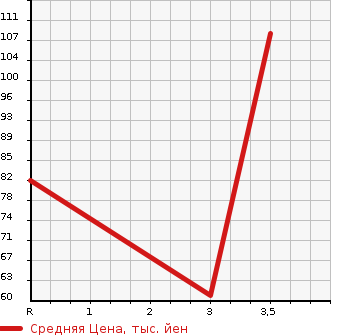 Аукционная статистика: График изменения цены HONDA Хонда  FIT ARIA Фит Ария  2007 1500 GD8  в зависимости от аукционных оценок