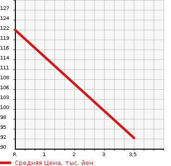 Аукционная статистика: График изменения цены HONDA Хонда  FIT ARIA Фит Ария  2006 1500 GD8 1.5A в зависимости от аукционных оценок