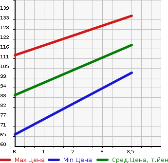 Аукционная статистика: График изменения цены HONDA Хонда  FIT ARIA Фит Ария  2007 1500 GD8 1.5A в зависимости от аукционных оценок
