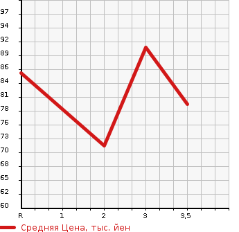 Аукционная статистика: График изменения цены HONDA Хонда  FIT ARIA Фит Ария  2003 1500 GD8 1.5W в зависимости от аукционных оценок
