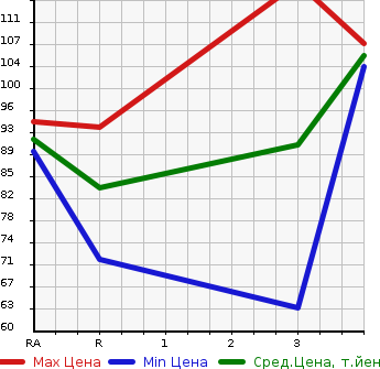 Аукционная статистика: График изменения цены HONDA Хонда  FIT ARIA Фит Ария  2004 1500 GD8 1.5W в зависимости от аукционных оценок