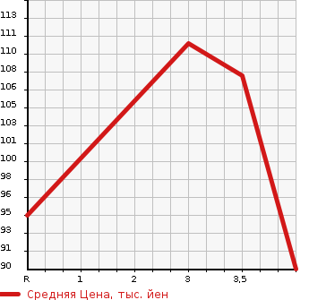 Аукционная статистика: График изменения цены HONDA Хонда  FIT ARIA Фит Ария  2005 1500 GD8 1.5W в зависимости от аукционных оценок