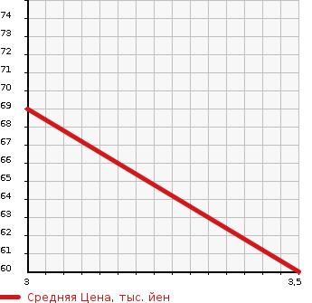 Аукционная статистика: График изменения цены HONDA Хонда  FIT ARIA Фит Ария  2007 1500 GD9 4WD 1.5W в зависимости от аукционных оценок