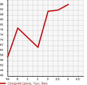 Аукционная статистика: График изменения цены HONDA Хонда  FIT ARIA Фит Ария  2005 в зависимости от аукционных оценок