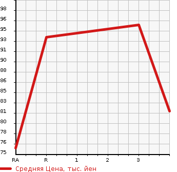 Аукционная статистика: График изменения цены HONDA Хонда  FIT ARIA Фит Ария  2006 в зависимости от аукционных оценок