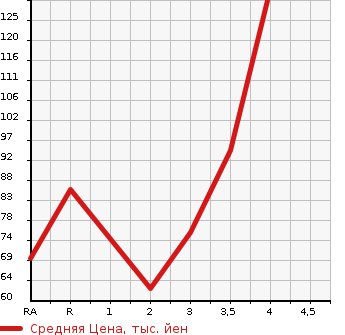 Аукционная статистика: График изменения цены HONDA Хонда  FIT ARIA Фит Ария  2007 в зависимости от аукционных оценок