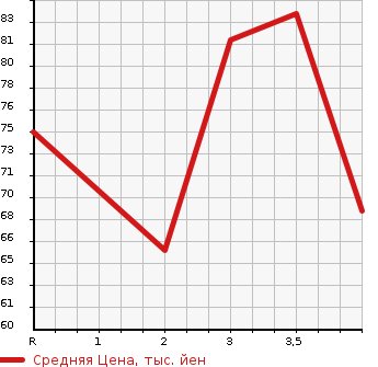 Аукционная статистика: График изменения цены HONDA Хонда  FIT ARIA Фит Ария  2008 в зависимости от аукционных оценок