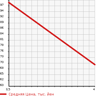 Аукционная статистика: График изменения цены HONDA Хонда  FIT Фит  2010 0 GE6  в зависимости от аукционных оценок